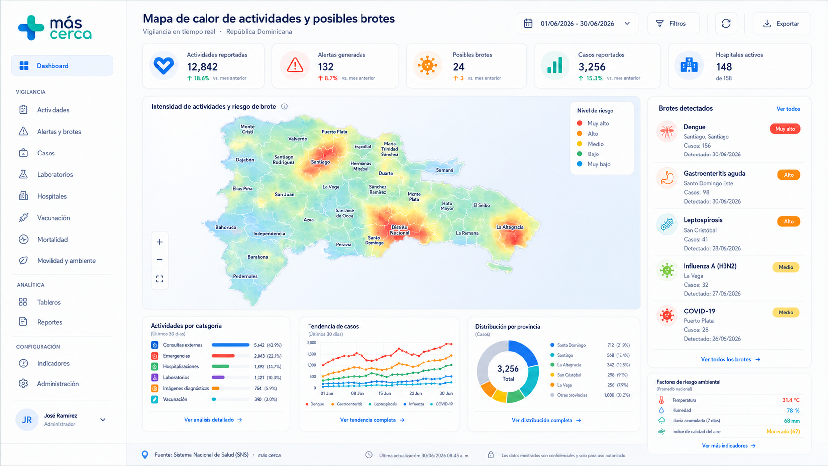 Tablero Más Cerca — Mapa de calor de actividades y posibles brotes en República Dominicana: 12,842 actividades reportadas, 132 alertas, 24 posibles brotes, 3,256 casos y 148 hospitales activos.